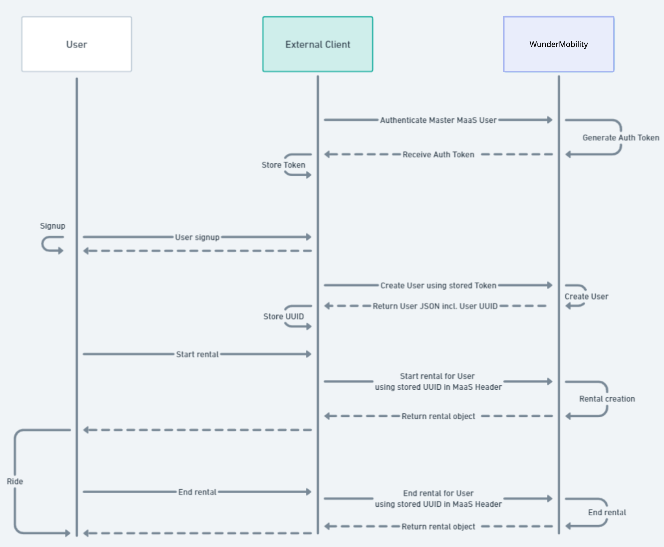MaaS User Creation and Impersonation