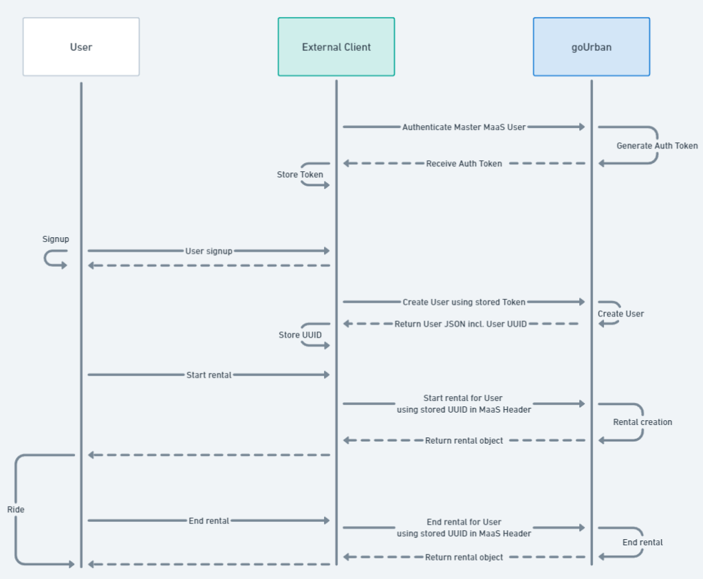 Impersonation Sequence Diagram