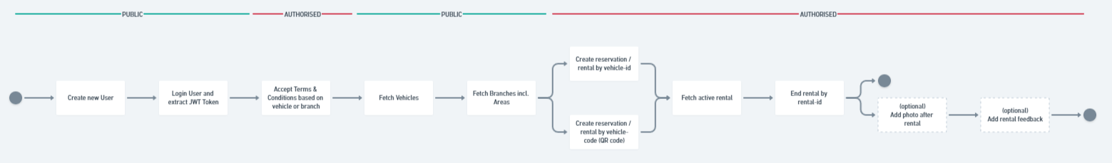 Complete User Journey